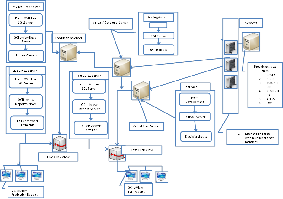 Detailed Architecture Flow Diagram Example | SQL Business ... bi data flow diagram 